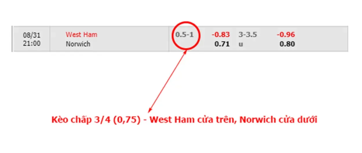 Kèo chấp Debet 0.75 trái.