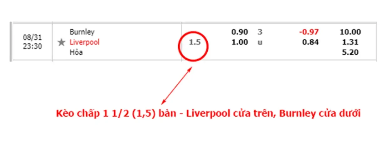 Kèo chấp 1.5 bàn thắng.