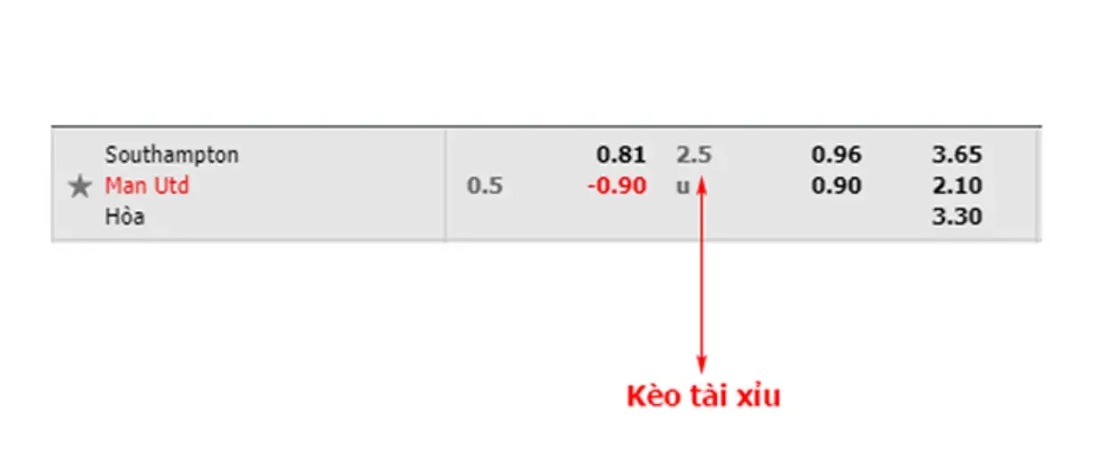 Kèo cá cược bóng đá Debet tài xỉu.